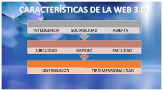 DISTRIBUCION TIRDIMENSIONALIDAD
UBICUIDAD RAPIDEZ FACILIDAD
INTELIGENCIA ABIERTASOCIABILIDAD
 