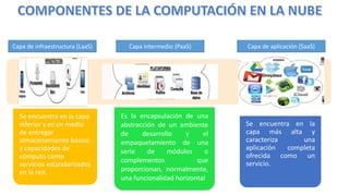 Se encuentra en la capa
inferior y es un medio
de entregar
almacenamiento básico
y capacidades de
cómputo como
servicios estandarizados
en la red.
Es la encapsulación de una
abstracción de un ambiente
de desarrollo y el
empaquetamiento de una
serie de módulos o
complementos que
proporcionan, normalmente,
una funcionalidad horizontal
Se encuentra en la
capa más alta y
caracteriza una
aplicación completa
ofrecida como un
servicio.
Capa de aplicación (SaaS)Capa intermedio (PaaS)Capa de infraestructura (LaaS)
 