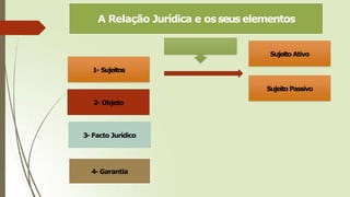 A Relação Jurídica e osseus elementos
1- Sujeitos
2- Objeto
3- Facto Jurídico
4- Garantia
Sujeito Passivo
Sujeito Ativo
 