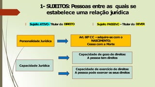 1- SUJEITOS: Pessoas entre as quais se
estabelece uma relação jurídica
🠶 Sujeito ATIVO- Titulardo D
I
R
E
ITO 🠶 Sujeito PASSIVO–Titulardo DEVER
Personalidade Jurídica
Capacidade Jurídica
Capacidade de gozo de direitos:
A pessoa tem direitos
Capacidade de exercício de direitos:
A pessoa pode exercer os seus direitos
Art. 66ºCC –adquire-se com o
NASCIMENTO;
Cessa com a Morte
 