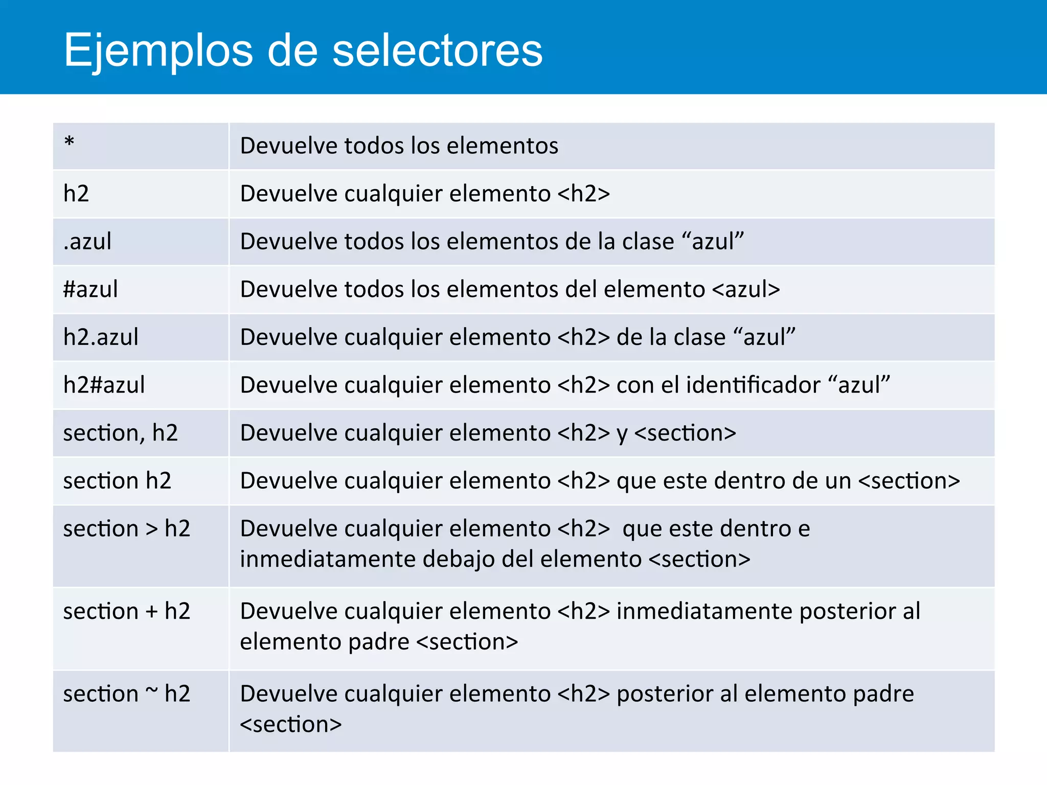 Ejemplos de selectores
*	
   Devuelve	
  todos	
  los	
  elementos	
  
h2	
   Devuelve	
  cualquier	
  elemento	
  <h2>	
  	
  
.azul	
   Devuelve	
  todos	
  los	
  elementos	
  de	
  la	
  clase	
  “azul”	
  
#azul	
   Devuelve	
  todos	
  los	
  elementos	
  del	
  elemento	
  <azul>	
  
h2.azul	
   Devuelve	
  cualquier	
  elemento	
  <h2>	
  de	
  la	
  clase	
  “azul”	
  
h2#azul	
   Devuelve	
  cualquier	
  elemento	
  <h2>	
  con	
  el	
  iden<ﬁcador	
  “azul”	
  
sec<on,	
  h2	
   Devuelve	
  cualquier	
  elemento	
  <h2>	
  y	
  <sec<on>	
  
sec<on	
  h2	
   Devuelve	
  cualquier	
  elemento	
  <h2>	
  que	
  este	
  dentro	
  de	
  un	
  <sec<on>	
  
sec<on	
  >	
  h2	
   Devuelve	
  cualquier	
  elemento	
  <h2>	
  	
  que	
  este	
  dentro	
  e	
  
inmediatamente	
  debajo	
  del	
  elemento	
  <sec<on>	
  
sec<on	
  +	
  h2	
   Devuelve	
  cualquier	
  elemento	
  <h2>	
  inmediatamente	
  posterior	
  al	
  
elemento	
  padre	
  <sec<on>	
  
sec<on	
  ~	
  h2	
   Devuelve	
  cualquier	
  elemento	
  <h2>	
  posterior	
  al	
  elemento	
  padre	
  
<sec<on>	
  
 