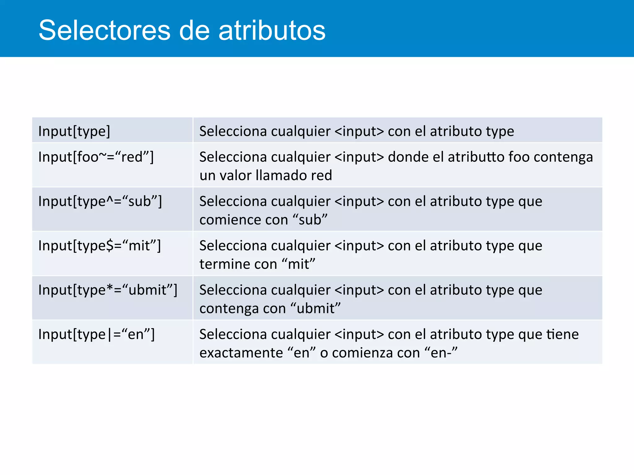 Selectores de atributos
Input[type]	
   Selecciona	
  cualquier	
  <input>	
  con	
  el	
  atributo	
  type	
  
Input[foo~=“red”]	
   Selecciona	
  cualquier	
  <input>	
  donde	
  el	
  atribuEo	
  foo	
  contenga	
  
un	
  valor	
  llamado	
  red	
  
Input[type^=“sub”]	
   Selecciona	
  cualquier	
  <input>	
  con	
  el	
  atributo	
  type	
  que	
  
comience	
  con	
  “sub”	
  
Input[type$=“mit”]	
   Selecciona	
  cualquier	
  <input>	
  con	
  el	
  atributo	
  type	
  que	
  
termine	
  con	
  “mit”	
  
Input[type*=“ubmit”]	
   Selecciona	
  cualquier	
  <input>	
  con	
  el	
  atributo	
  type	
  que	
  
contenga	
  con	
  “ubmit”	
  
Input[type|=“en”]	
   Selecciona	
  cualquier	
  <input>	
  con	
  el	
  atributo	
  type	
  que	
  <ene	
  
exactamente	
  “en”	
  o	
  comienza	
  con	
  “en-­‐”	
  
 