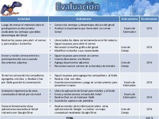 Actividad

Indicadores

Instrumento

Ponderación

Escala de
Estimación

10 %

Luego de revisar el material sobre el
gmail genere un documento
analizando las ventajas y posibles
desventajas del Gmail

•
•

Conoce las ventajas y desventajas del uso del gmail
Analiza la importancia que tiene abrir un correo
Gmail

Realizar los pasos para abrir el correo
y personaliza r la interfaz

•
•
•
•

Llena todos los datos correctamente en el formulario.
Sigue los pasos para abrir el correo
Reconoce la interfaz gráfica del gmail.
Modifica la interfaz a sus necesidades

Lista de
Cotejo

20 %

Enviar y recibir correos entre los
participantes del curso usando
documentos adjuntos

•
•
•
•

Sigue los pasos para enviar un correo
Inserta direcciones a la libreta
Agrega documentos adjuntos
Reconoce nuevos correos en su bandeja de entrada

Lista de
Cotejo

20 %

Toma los correos de los compañeros
agregarlos a la lista y Realizar Chat
por Gtalk guardar la conversación

•
•
•

Sigue los pasos para agregar los compañeros al Gtalk.
Realiza chat con ellos.
Guarda conversaciones y pega en un documento para
presentar la tarea

Analizarla importancia de estar
conectados al Gmail por vía móvil

•
•
•
•

Ubica la aplicación de Gmail para móviles y el Gtalk.
Envía y recibe correos a través del móvil
Realiza Chat en el móvil por Gtalk
Guarda las captura s de pantallas

•

Realiza revisión de la información sobre otras
aplicaciones de Google + y realiza un mapa
conceptual resaltando Google Drive

Conocer brevemente otras
aplicaciones asociadas al Gmail
iniciando con Google Drive

TOTAL

Escala de
Estimación
Escala de
Estimación

Lista de
Cotejo

20 %

20 %

10 %

100 %

 
