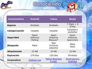 Gmail también ofrece un control muy efectivo en contra del spam o
correo basura, ya que los bloquea antes que lleguen al mail. Eso permite
recibir sólo correos conocidos y se reduce la cantidad de mensajes que
llegarían cuando no existe un control. En el caso que algún spam se filtre,
existe la posibilidad de bloquearlo personalmente.
Entre otros servicios de Gmail, también se encuentra el chat, que
permite mantener comunicación con todos los contactos que se
encuentren conectados a la vez. También es posible configurar la página
mediante plantillas disponibles con diferentes imágenes, colores y
gráficos. Así el mail es más personalizado. También se puede cambiar el
idioma, con más de 40 opciones en la actualidad. Todas estas
características y muchas otras, hacen que Gmail sea uno de los servicios
más completos, capaces y atractivos disponibles en el mundo.
Video para crear la cuenta: http://www.youtube.com/watch?v=4eYpoTXsiU s

 
