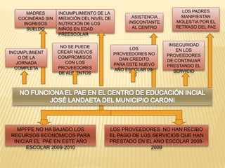 MADRES       INCUMPLIMIENTO DE LA                            LOS PADRES
   COCINERAS SIN   MEDICIÓN DEL NIVEL DE         ASISTENCIA        MANIFIESTAN
     INGRESOS      NUTRICIÓN DE LOS             INSCONTANTE      MOLESTIA POR EL
      SUELDO       NIÑOS EN EDAD                  AL CENTRO      RETRASO DEL PAE
                   PREESCOLAR

                    NO SE PUEDE                                INSEGURIDAD
                                                 LOS              EN LOS
INCUMPLIMIENT      CREAR NUEVOS            PROVEEDORES NO
                   COMPROMISOS                                PROVEEDORES
    O DE LA                                  DAN CREDITO
                      CON LOS                                 DE CONTINUAR
   JORNADA                                 PARA ESTE NUEVO
                   PROVEEDORES                                PRESTANDO EL
  COMPLETA                                 AÑO ESCOLAR 09-
                   DE ALIMENTOS                                  SERVICIO
                                                  10




  MPPPE NO HA BAJADO LOS               LOS PROVEEDORES NO HAN RECIBO
RECURSOS ECONÓMICOS PARA               EL PAGO DE LOS SERVICIOS QUE HAN
 INICIAR EL PAE EN ESTE AÑO            PRESTADO EN EL AÑO ESCOLAR 2008-
      ESCOLAR 2009-2010                              2009
 