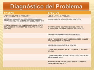 CAUSAS                                              EFECTOS
¿POR QUÉ OCURRE EL PROBLEMA?                        ¿CÓMO AFECTA EL PROBLE MA

MPPPE NO HA BAJADO LOS RECURSOS ECONÓMICOS          INCUMPLIMIENTO DE LA JORNADA COMPLETA.
PARA INICIAR EL PAE EN ESTE AÑO ESCOLAR 2009-2010


LOS PROVEEDORES NO HAN RECIBO EL PAGO DE LOS
SERVICIOS QUE HAN PRESTADO EN EL AÑO ESCOLAR        INCUMPLIMIENTO DE LA MEDICIÓN DEL NIVEL DE
2008-2009                                           NUTRICIÓN DE LOS NIÑOS EN EDAD PREESCOLAR.



                                                    MADRES COCINERAS SIN INGRESOS SUELDO.


                                                    NO SE PUEDE CREAR NUEVOS COMPROMISOS CON LOS
                                                    PROVEEDORES DE ALIMENTOS.


                                                    ASISTENCIA INSCONTANTE AL CENTRO.


                                                    LOS PADRES MANIFIESTAN MOLESTIA POR EL RETRASO
                                                    DEL PAE.


                                                    LOS PROVEEDORES NO DAN CREDITO PARA ESTE NUEVO
                                                    AÑO ESCOLAR 09-10.


                                                    INSEGURIDAD EN LOS PROVEEDORES DE CONTINUAR
                                                    PRESTANDO EL SERVICIO
 