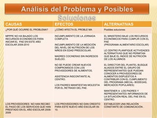 CAUSAS                             EFECTOS                           ALTERNATIVAS
¿POR QUÉ OCURRE EL PROBLEMA?       ¿CÓMO AFECTA EL PROBLE MA         Posibles soluciones

MPPPE NO HA BAJADO LOS             INCUMPLIMIENTO DE LA JORNADA      EL MINISTERIO BAJE LOS RECURSOS
RECURSOS ECONÓMICOS PARA           COMPLETA                          ECONÓMICOS PARA CUMPLIR CON EL
INICIAR EL PAE EN ESTE AÑO                                           PAE
ESCOLAR 2009-2010                  INCUMPLIMIENTO DE LA MEDICIÓN     (PROGRAMA ALIMENTARIO ESCOLAR)
                                   DEL NIVEL DE NUTRICIÓN DE LOS
                                   NIÑOS EN EDAD PREESCOLAR.         LE CENTRO PLANIFIQUE ACTIVIDADES
                                                                     ALTERNATIVAS QUE NO PERMITAN
                                   MADRES COCINERAS SIN INGRESOS     QUE BAJE EL INDICE DE NUTRICIÓN
                                   SUELDO.                           DE LOS ALUMNOS

                                   NO SE PUEDE CREAR NUEVOS          EL DIRECTOR DEL PLANTEL BUSQUE
                                   COMPROMISOS CON LOS               ALIADOS ENTRE EL GRUPO DE
                                   PROVEEDORES DE ALIMENTOS.         REPRESENTANTES QUE PUEDAN
                                                                     CONOCER A PROVEEDORES DE
                                   ASISTENCIA INSCONTANTE AL         ALIMENTOS DISPUESTOS A
                                   CENTRO.                           CONTRIBUIR CON EL CUMPLIMENTO
                                                                     DEL PROGRAMA (MECAL- BODEGAS,
                                   LOS PADRES MANIFIESTAN MOLESTIA   MERCADOS POPULARES)
                                   POR EL RETRASO DEL PAE.
                                                                     MANTENER A LOS PADRES Y
                                                                     REPRESENTANTES INFORMADOS DE
                                                                     LA SITUACIÓN REAL DEL PAE EN EL
                                                                     CENTRO.
LOS PROVEEDORES NO HAN RECIBO      LOS PROVEEDORES NO DAN CREDITO    ESTABLECER UNA RELACIÓN
EL PAGO DE LOS SERVICIOS QUE HAN   PARA ESTE NUEVO AÑO ESCOLAR 09-   CONSTANTE DE COMUNICACIÓN .
PRESTADO EN EL AÑO ESCOLAR 2008-   10.
2009
 