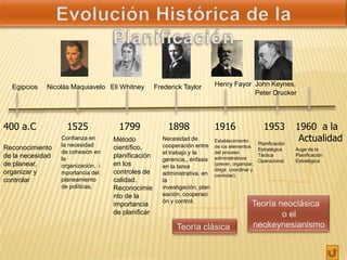 Egipcios   Nicolás Maquiavelo Eli Whitney         Frederick Taylor        Henry Fayor John Keynes,
                                                                                        Peter Drucker




400 a.C             1525             1799               1898                1916                     1953          1960 a la
                  Confianza en      Método            Necesidad de          Establecimiento
                                                                                                   Planificación
                                                                                                                    Actualidad
                  la necesidad      científico,       cooperación entre     de los elementos
Reconocimiento                                                                                     Estratégica     Auge de la
                  de cohesión en                      el trabajo y la       del proceso
de la necesidad   la
                                    planificación                           administrativos
                                                                                                   Táctica         Planificación
                                                      gerencia,, énfasis                           Operacional     Estratégica
de planear,       organización, i   en los            en la tarea           (prever, organizar,
                                                                            dirigir, coordinar y
organizar y       mportancia del    controles de      administrativa, en    controlar).
controlar         planeamiento      calidad.          la
                  de políticas.     Reconocimie       investigación, plan
                                    nto de la         eación, cooperaci
                                                      ón y control.
                                    importancia
                                    de planificar
 