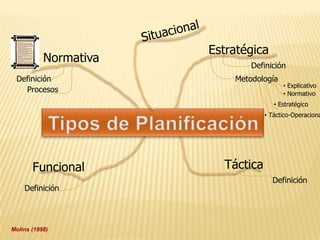 Estratégica
           Normativa
                               Definición
 Definición                Metodología
                                         • Explicativo
   Procesos                              • Normativo
                                      • Estratégico
                                   • Táctico-Operaciona




       Funcional         Táctica
                                     Definición
    Definición




Molins (1998)
 