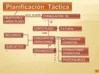 son el . de partida
                                    FORMULACIÓN DE
OBJETIVOS A
                                    PLANES
LARGO PLAZO                             a

                        CORTO PLAZO                     3 a 5 años
                                    sobre
RECURSOS
                                                     debe
                        CONJUNTO DE                         ACTIVIDADES
                        OERACIONES e                        CONRETAS
                                                 s
                                            de   t
SUBOJETIVO                                       a
S                       ORGANIZACIÓ              b          ATRIBUCIONES
                                                 l          OPERATIVAS
                        N                        e
                                                 c
                                                 e          RESPONSABLES
                                                 r
 