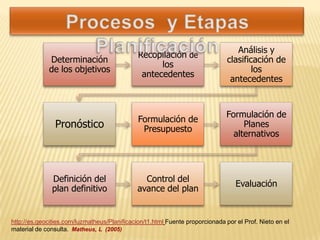 Análisis y
                                              Recopilación de
             Determinación                                                     clasificación de
                                                    los
             de los objetivos                                                          los
                                               antecedentes
                                                                                antecedentes


                                                                               Formulación de
                                              Formulación de
                Pronóstico                     Presupuesto
                                                                                    Planes
                                                                                 alternativos




               Definición del                   Control del
                                                                                  Evaluación
               plan definitivo                avance del plan


http://es.geocities.com/luzmatheus/Planificacion/t1.html Fuente proporcionada por el Prof. Nieto en el
material de consulta. Matheus, L (2005)
 