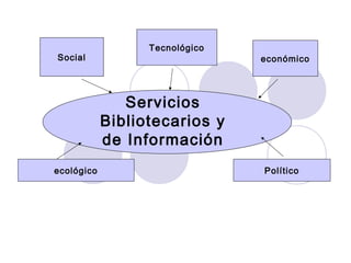 Tecnológico
Social                          económico




               Servicios
            Bibliotecarios y
            de Información
ecológico                       Político
 