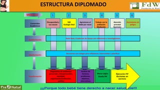 ESTRUCTURA DIPLOMADO 
2 3 4 5 6 
Texto Base, Cuadernos de Apoyo con reflexiones e investigaciones 
Diagnóstico de ambientes 
personales, interpersonales, 
localidad, 
organización/institución, 
político 
Análisis de 
factores, 
problemas, 
objetivos, 
alternativas 
MODULO 
Discapacidad y 
sus causas 
SSR 
Ecología fetal 
Agresiones al 
bebé por nacer 
Atención 
prenatal 
Nutrición 
1 
Trabajo con la 
población 
Mediación 
Nacimiento sin 
peligro 
Reuniones con colegas para reflexionar, intercambiar y planificar 
Ejecución PIP 
Acciones en 
servicio 
Marco Lógico 
Diseño PIP 
 