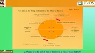 Pre Natal 
Proceso de Capacitación de Mediadores 
Taller de RESULTADOS 
4 
1 
3 2 
EPLs 4 horas 
Reuniòn 1 
Taller de INICIO 3 horas 
acciones EPL 12 horas 
Reunión 4 
EPL 
sin monitor 
4 horas 
Reunión 3 
EPLs con monitor 4 horas 
Reunión 2 
EPL 
sin monitor 
4 horas 
acciones EPL 12 horas 
Estudio individual 10 horas 
Estudio individual 10 horas 
EPL= Equipo PreNatal Local 
 