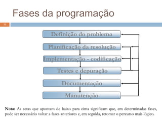 Fases da programação
11
Definição do problema
Planificação da resolução
Implementação - codificação
Testes e depuração
Documentação
Manutenção
Nota: As setas que apontam de baixo para cima significam que, em determinadas fases,
pode ser necessário voltar a fases anteriores e, em seguida, retomar o percurso mais lógico.
 