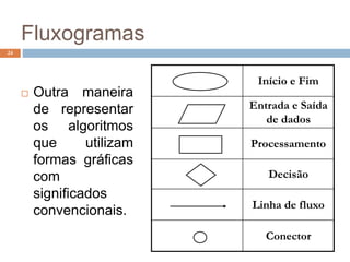 Fluxogramas
 Outra maneira
de representar
os algoritmos
que utilizam
formas gráficas
com
significados
convencionais.
Início e Fim
Entrada e Saída
de dados
Processamento
Decisão
Linha de fluxo
Conector
24
 