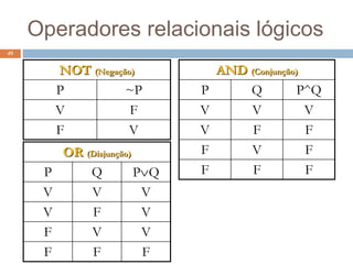 NOT (Negação)
P ~P
V F
F V
AND (Conjunção)
P Q P^Q
V V V
V F F
F V F
F F F
OR (Disjunção)
P Q PQ
V V V
V F V
F V V
F F F
49
Operadores relacionais lógicos
 