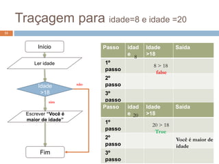 Traçagem para idade=8 e idade =20
55
Início
Ler idade
Fim
Escrever “Você é
maior de idade”
Idade
>18
sim
não
Passo idad
e
Idade
>18
Saída
1º
passo
2º
passo
3º
passo
8
8 > 18
false
Passo idad
e
Idade
>18
Saída
1º
passo
2º
passo
3º
passo
Você é maior de
idade
20
20 > 18
True
 
