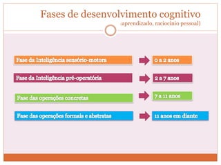 Fases de desenvolvimento cognitivo
(aprendizado, raciocínio pessoal)
 
