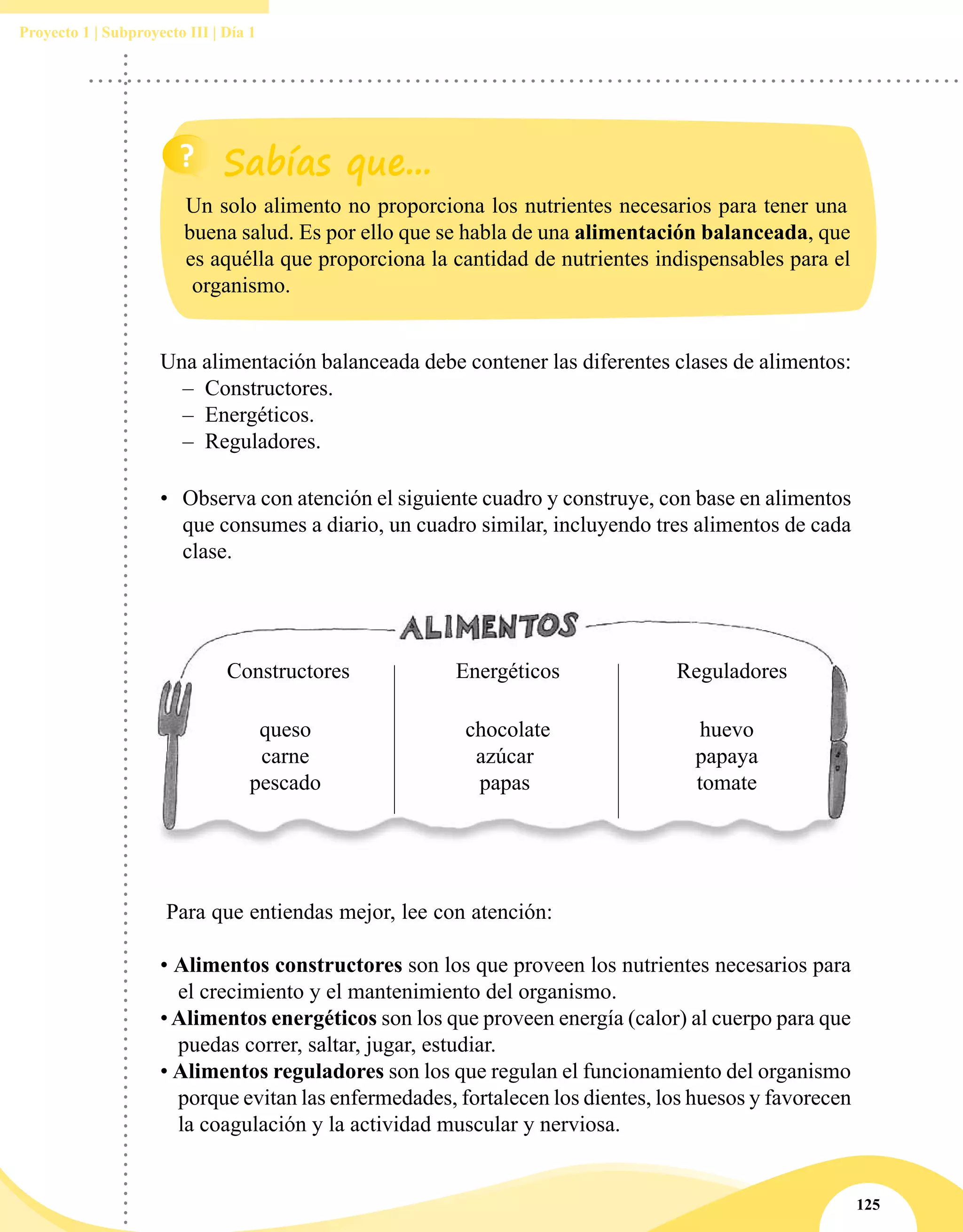 125
Proyecto 1 | Subproyecto III | Día 1
Constructores Energéticos Reguladores
Para que entiendas mejor, lee con atención:
• Alimentos constructores son los que proveen los nutrientes necesarios para
el crecimiento y el mantenimiento del organismo.
•Alimentos energéticos son los que proveen energía (calor) al cuerpo para que
puedas correr, saltar, jugar, estudiar.
• Alimentos reguladores son los que regulan el funcionamiento del organismo
porque evitan las enfermedades, fortalecen los dientes, los huesos y favorecen
la coagulación y la actividad muscular y nerviosa.
queso
carne
pescado
chocolate
azúcar
papas
huevo
papaya
tomate
Una alimentación balanceada debe contener las diferentes clases de alimentos:
–– Constructores.
–– Energéticos.
–– Reguladores.
•	 Observa con atención el siguiente cuadro y construye, con base en alimentos
que consumes a diario, un cuadro similar, incluyendo tres alimentos de cada
clase.
Un solo alimento no proporciona los nutrientes necesarios para tener una
buena salud. Es por ello que se habla de una alimentación balanceada, que
es aquélla que proporciona la cantidad de nutrientes indispensables para el
organismo.
 