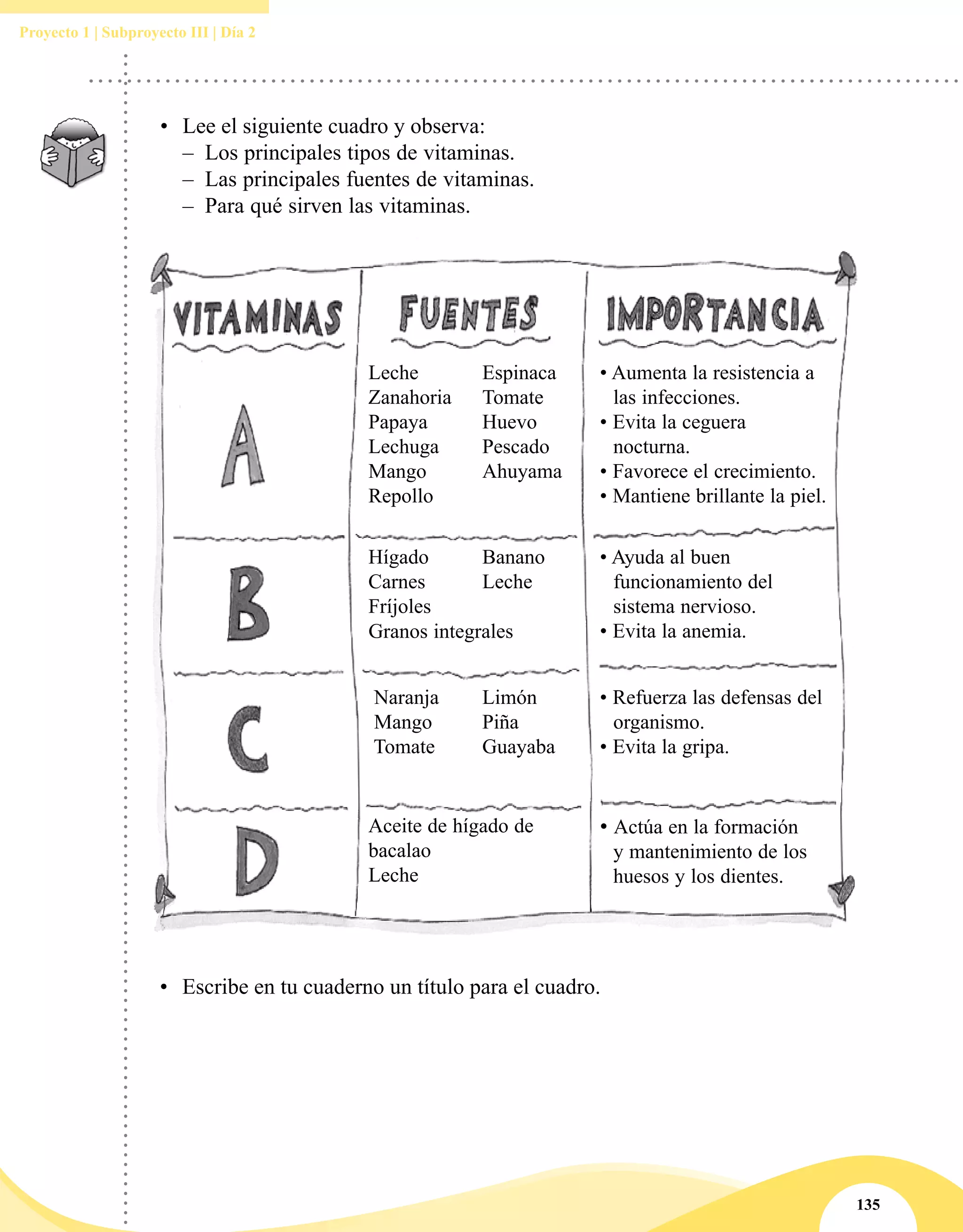 135
Proyecto 1 | Subproyecto III | Día 2
Hígado
Carnes
Fríjoles
Naranja
Mango
Tomate
Aceite de hígado de
bacalao
Leche
Banano
Leche
Limón
Piña
Guayaba
Espinaca
Tomate
Huevo
Pescado
Ahuyama
• Ayuda al buen
funcionamiento del
sistema nervioso.
• Evita la anemia.
• Refuerza las defensas del
organismo.
• Evita la gripa.
• Actúa en la formación
y mantenimiento de los
huesos y los dientes.
Leche
Zanahoria
Papaya
Lechuga
Mango
Repollo
• Aumenta la resistencia a
las infecciones.
• Evita la ceguera
nocturna.
• Favorece el crecimiento.
• Mantiene brillante la piel.
Granos integrales
•	 Escribe en tu cuaderno un título para el cuadro.
•	 Lee el siguiente cuadro y observa:
–– Los principales tipos de vitaminas.
–– Las principales fuentes de vitaminas.
–– Para qué sirven las vitaminas.
 