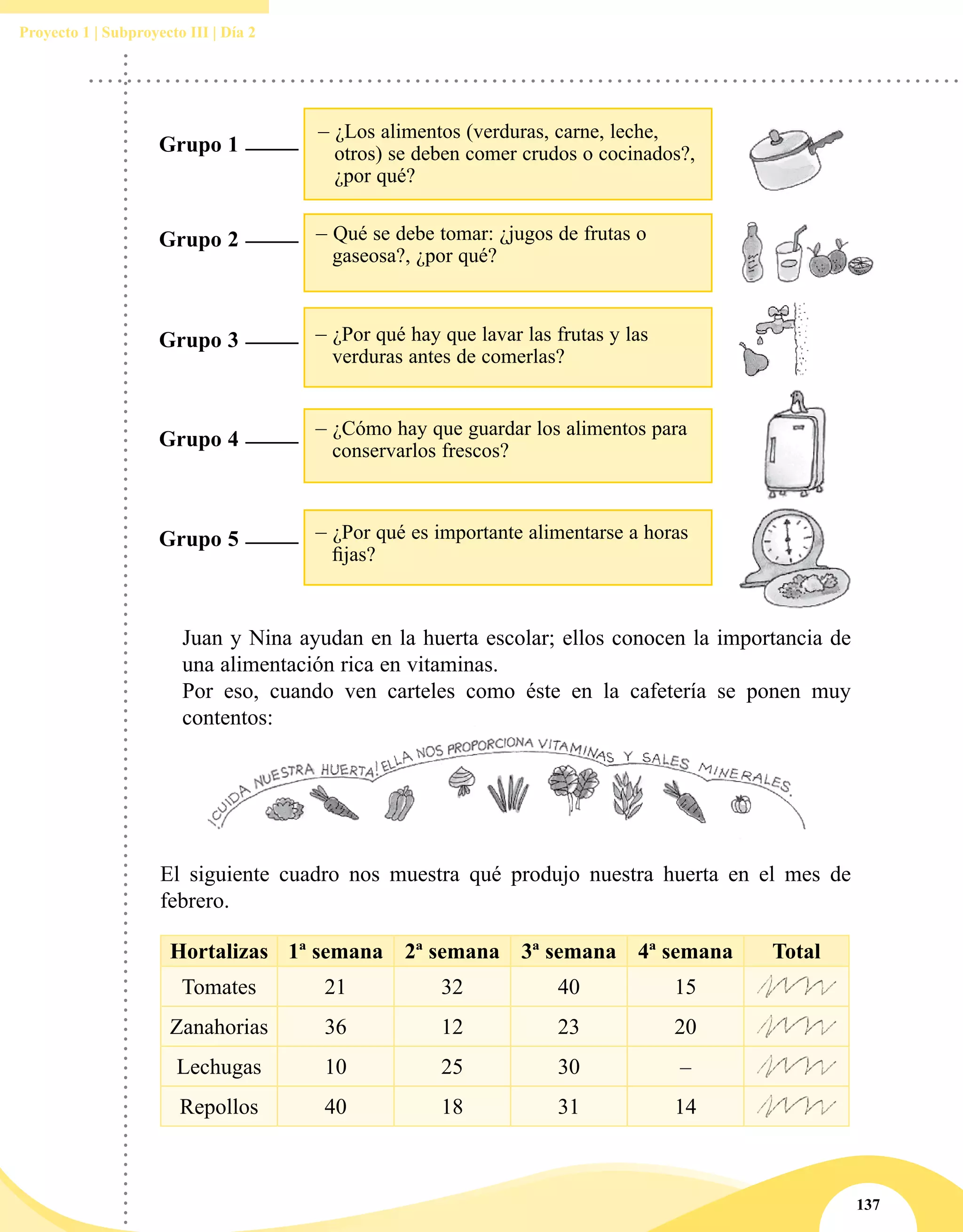 137
Proyecto 1 | Subproyecto III | Día 2
Grupo 1
– ¿Los alimentos (verduras, carne, leche,
otros) se deben comer crudos o cocinados?,
¿por qué?
	 Juan y Nina ayudan en la huerta escolar; ellos conocen la importancia de
una alimentación rica en vitaminas.
	 Por eso, cuando ven carteles como éste en la cafetería se ponen muy
contentos:
El siguiente cuadro nos muestra qué produjo nuestra huerta en el mes de
febrero.
Grupo 5 – ¿Por qué es importante alimentarse a horas
fijas?
Grupo 4
– ¿Cómo hay que guardar los alimentos para
conservarlos frescos?
– ¿Por qué hay que lavar las frutas y las
verduras antes de comerlas?
Grupo 3
Grupo 2 ­– Qué se debe tomar: ¿jugos de frutas o
gaseosa?, ¿por qué?
Hortalizas 1ª semana 2ª semana 3ª semana 4ª semana Total
Tomates 21 32 40 15
Zanahorias 36 12 23 20
Lechugas 10 25 30 –
Repollos 40 18 31 14
 