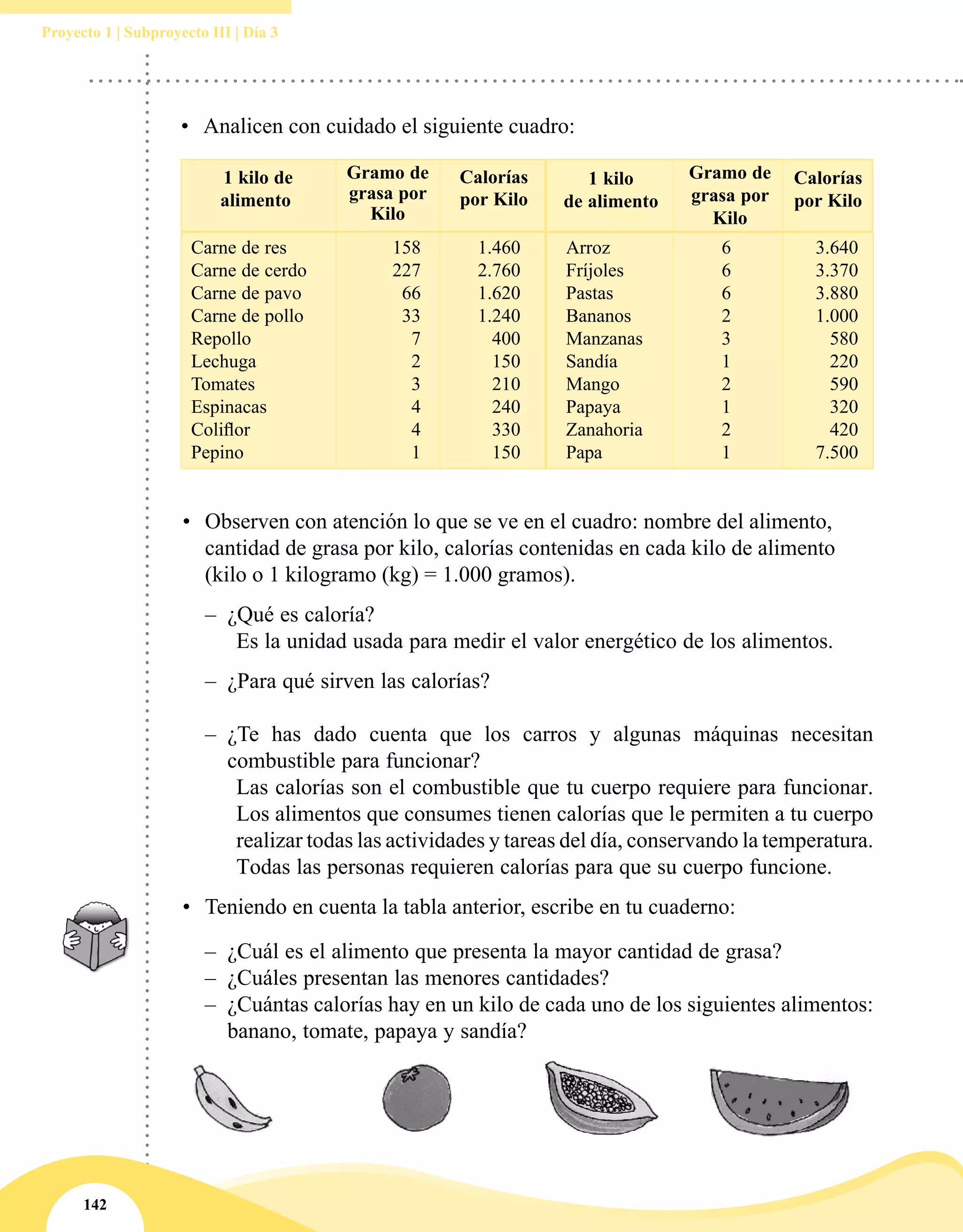 142
Proyecto 1 | Subproyecto III | Día 3
•	 Observen con atención lo que se ve en el cuadro: nombre del alimento,
cantidad de grasa por kilo, calorías contenidas en cada kilo de alimento
(kilo o 1 kilogramo (kg) = 1.000 gramos).
–– ¿Qué es caloría?
Es la unidad usada para medir el valor energético de los alimentos.
–– ¿Para qué sirven las calorías?
–– ¿Te has dado cuenta que los carros y algunas máquinas necesitan
combustible para funcionar?
Las calorías son el combustible que tu cuerpo requiere para funcionar.
Los alimentos que consumes tienen calorías que le permiten a tu cuerpo
realizar todas las actividades y tareas del día, conservando la temperatura.
Todas las personas requieren calorías para que su cuerpo funcione.
•	 Teniendo en cuenta la tabla anterior, escribe en tu cuaderno:
–– 	¿Cuál es el alimento que presenta la mayor cantidad de grasa?
–– ¿Cuáles presentan las menores cantidades?
–– ¿Cuántas calorías hay en un kilo de cada uno de los siguientes alimentos:
banano, tomate, papaya y sandía?
•	 Analicen con cuidado el siguiente cuadro:
158
227
66
33
7
2
3
4
4
1
1.460
2.760
1.620
1.240
400
150
210
240
330
150
1 kilo de
alimento
Gramo de
grasa por
Kilo
Calorías
por Kilo
1 kilo
de alimento
Gramo de
grasa por
Kilo
Calorías
por Kilo
Arroz	
Fríjoles	
Pastas
Bananos
Manzanas
Sandía
Mango
Papaya
Zanahoria
Papa
6
6
6
2
3
1
2
1
2
1
3.640
3.370
3.880
1.000
580
220
590
320
420
7.500
Carne de res
Carne de cerdo
Carne de pavo
Carne de pollo
Repollo
Lechuga
Tomates
Espinacas
Coliflor
Pepino
 