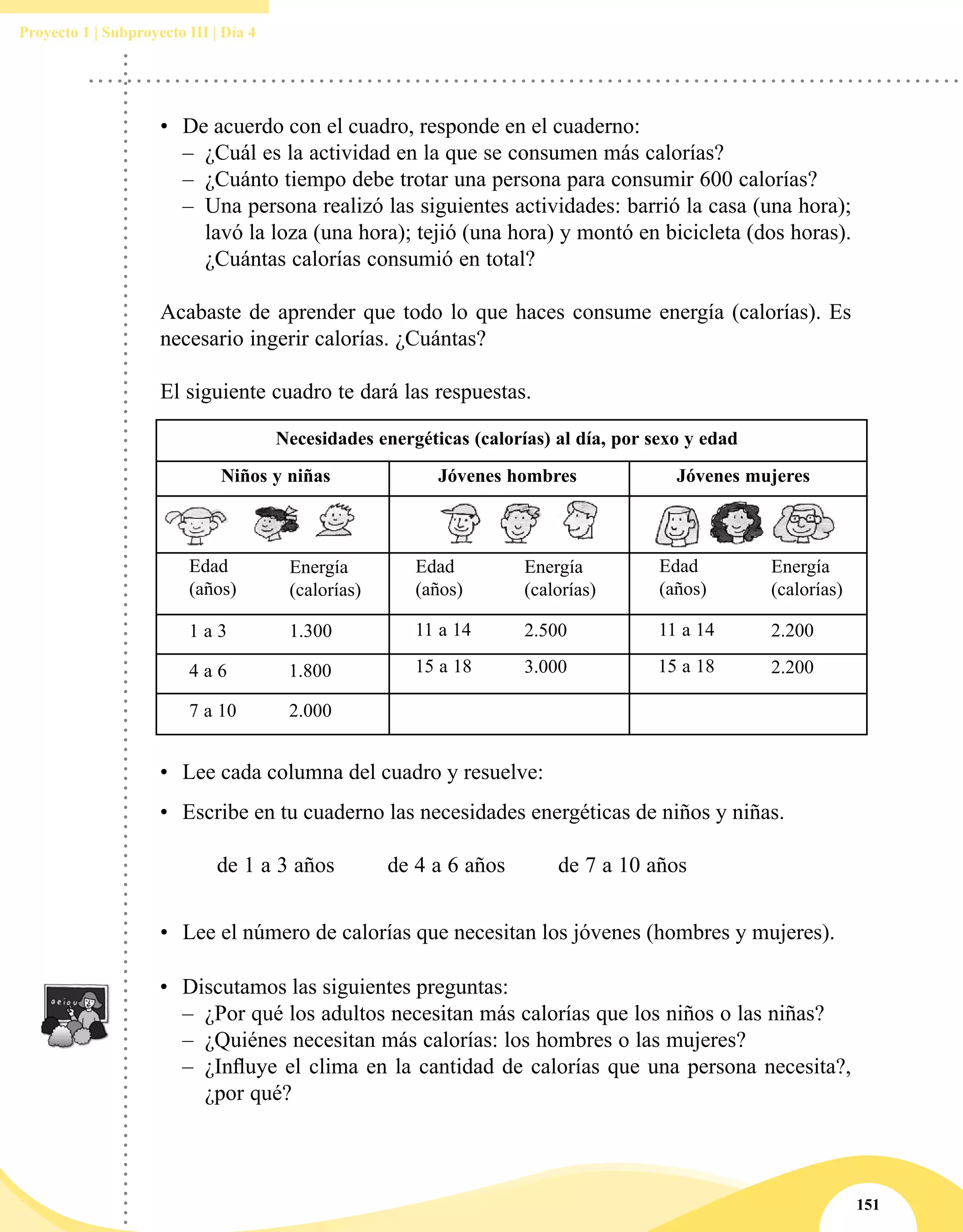 151
Proyecto 1 | Subproyecto III | Día 4
•	 De acuerdo con el cuadro, responde en el cuaderno:
–– ¿Cuál es la actividad en la que se consumen más calorías?
–– ¿Cuánto tiempo debe trotar una persona para consumir 600 calorías?
–– Una persona realizó las siguientes actividades: barrió la casa (una hora);
lavó la loza (una hora); tejió (una hora) y montó en bicicleta (dos horas).
¿Cuántas calorías consumió en total?
Acabaste de aprender que todo lo que haces consume energía (calorías). Es
necesario ingerir calorías. ¿Cuántas?
El siguiente cuadro te dará las respuestas.
•	 Lee cada columna del cuadro y resuelve:
•	 Escribe en tu cuaderno las necesidades energéticas de niños y niñas.
	 de 1 a 3 años	 de 4 a 6 años	 de 7 a 10 años	
Necesidades energéticas (calorías) al día, por sexo y edad
Niños y niñas Jóvenes mujeresJóvenes hombres
Edad
(años)
1 a 3
4 a 6
7 a 10
Energía
(calorías)
1.300
1.800
2.000
Edad
(años)
11 a 14
15 a 18
Energía
(calorías)
2.200
2.200
11 a 14
Edad
(años)
15 a 18
Energía
(calorías)
2.500
3.000
•	 Lee el número de calorías que necesitan los jóvenes (hombres y mujeres).
•	 Discutamos las siguientes preguntas:
–– ¿Por qué los adultos necesitan más calorías que los niños o las niñas?
–– ¿Quiénes necesitan más calorías: los hombres o las mujeres?
–– ¿Influye el clima en la cantidad de calorías que una persona necesita?,
¿por qué?
 
