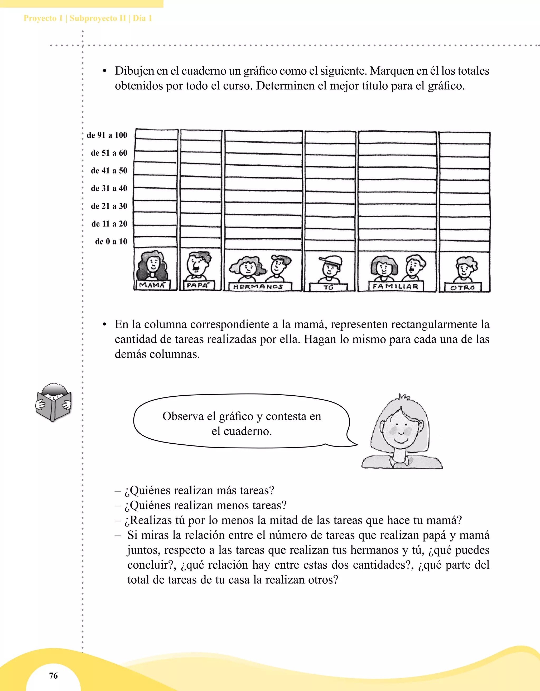 76
Proyecto 1 | Subproyecto II | Día 1
•	 Dibujen en el cuaderno un gráfico como el siguiente. Marquen en él los totales
obtenidos por todo el curso. Determinen el mejor título para el gráfico.
•	 En la columna correspondiente a la mamá, representen rectangularmente la
cantidad de tareas realizadas por ella. Hagan lo mismo para cada una de las
demás columnas.
Observa el gráfico y contesta en
el cuaderno.
	 – ¿Quiénes realizan más tareas?
	 – ¿Quiénes realizan menos tareas?
	 – ¿Realizas tú por lo menos la mitad de las tareas que hace tu mamá?
–– Si miras la relación entre el número de tareas que realizan papá y mamá
juntos, respecto a las tareas que realizan tus hermanos y tú, ¿qué puedes
concluir?, ¿qué relación hay entre estas dos cantidades?, ¿qué parte del
total de tareas de tu casa la realizan otros?
de 91 a 100
de 51 a 60
de 41 a 50
de 31 a 40
de 21 a 30
de 11 a 20
de 0 a 10
 