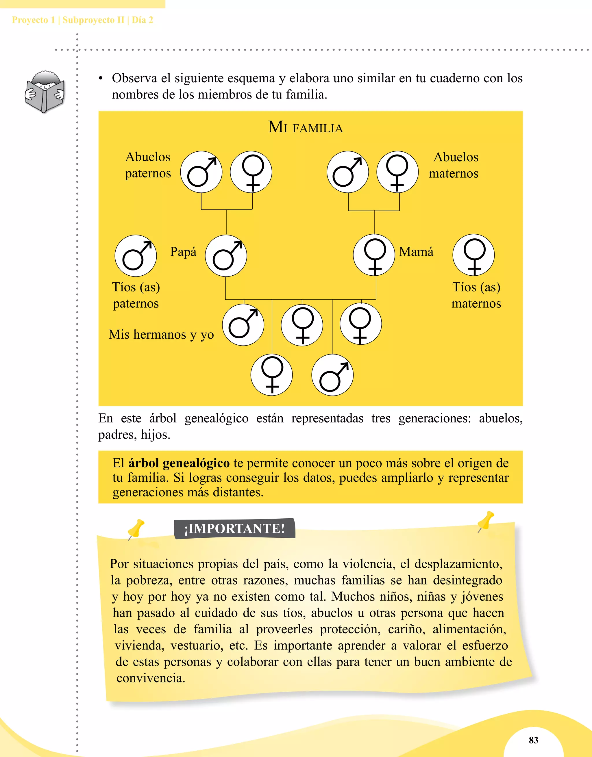 83
Proyecto 1 | Subproyecto II | Día 2
El árbol genealógico te permite conocer un poco más sobre el origen de
tu familia. Si logras conseguir los datos, puedes ampliarlo y representar
generaciones más distantes.
•	 Observa el siguiente esquema y elabora uno similar en tu cuaderno con los
nombres de los miembros de tu familia.
En este árbol genealógico están representadas tres generaciones: abuelos,
padres, hijos.
Abuelos
maternos
Abuelos
paternos
Mis hermanos y yo
Mi familia
Papá Mamá
Tíos (as)
maternos
Tíos (as)
paternos
Por situaciones propias del país, como la violencia, el desplazamiento,
la pobreza, entre otras razones, muchas familias se han desintegrado
y hoy por hoy ya no existen como tal. Muchos niños, niñas y jóvenes
han pasado al cuidado de sus tíos, abuelos u otras persona que hacen
las veces de familia al proveerles protección, cariño, alimentación,
vivienda, vestuario, etc. Es importante aprender a valorar el esfuerzo
de estas personas y colaborar con ellas para tener un buen ambiente de
convivencia.
¡IMPORTANTE!
 