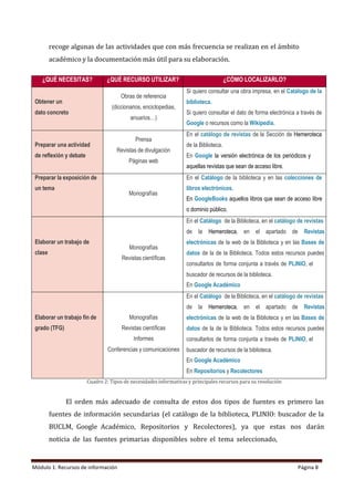 Módulo 1: Recursos de información Página 8
recoge algunas de las actividades que con más frecuencia se realizan en el ámbito
académico y la documentación más útil para su elaboración.
¿QUÉ NECESITAS? ¿QUÉ RECURSO UTILIZAR? ¿CÓMO LOCALIZARLO?
Obtener un
dato concreto
Obras de referencia
(diccionarios, enciclopedias,
anuarios…)
Si quiero consultar una obra impresa, en el Catálogo de la
biblioteca.
Si quiero consultar el dato de forma electrónica a través de
Google o recursos como la Wikipedia.
Preparar una actividad
de reflexión y debate
Prensa
Revistas de divulgación
Páginas web
En el catálogo de revistas de la Sección de Hemeroteca
de la Biblioteca.
En Google la versión electrónica de los periódicos y
aquellas revistas que sean de acceso libre.
Preparar la exposición de
un tema
Monografías
En el Catálogo de la biblioteca y en las colecciones de
libros electrónicos.
En GoogleBooks aquellos libros que sean de acceso libre
o dominio público.
Elaborar un trabajo de
clase
Monografías
Revistas científicas
En el Catálogo de la Biblioteca, en el catálogo de revistas
de la Hemeroteca, en el apartado de Revistas
electrónicas de la web de la Biblioteca y en las Bases de
datos de la de la Biblioteca. Todos estos recursos puedes
consultarlos de forma conjunta a través de PLINIO, el
buscador de recursos de la biblioteca.
En Google Académico
Elaborar un trabajo fin de
grado (TFG)
Monografías
Revistas científicas
Informes
Conferencias y comunicaciones
En el Catálogo de la Biblioteca, en el catálogo de revistas
de la Hemeroteca, en el apartado de Revistas
electrónicas de la web de la Biblioteca y en las Bases de
datos de la de la Biblioteca. Todos estos recursos puedes
consultarlos de forma conjunta a través de PLINIO, el
buscador de recursos de la biblioteca.
En Google Académico
En Repositorios y Recolectores
Cuadro 2: Tipos de necesidadesinformativas y principales recursos para su resolución
El orden más adecuado de consulta de estos dos tipos de fuentes es primero las
fuentes de información secundarias (el catálogo de la biblioteca, PLINIO: buscador de la
BUCLM, Google Académico, Repositorios y Recolectores), ya que estas nos darán
noticia de las fuentes primarias disponibles sobre el tema seleccionado,
 