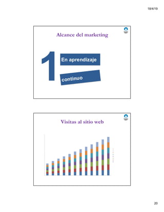 18/4/19
20
Alcance del marketing
0
500
1000
1500
2000
2500
3000
3500
ene-12 feb-12 mar-12 abr-12 may-12 jun-12 jul-12 ago-12 sep-12 oct-12 nov-12 dic-12
Alcance del marketing por canal
YouTube
Twitter
LinkedIn
Facebook
Correo electrónico
Visitas al sitio web
0
200
400
600
800
1000
1200
ene-12 feb-12 mar-12 abr-12 may-12 jun-12 jul-12 ago-12 sep-12 oct-12 nov-12 dic-12
Visitas al sitio web por fuente
Fuentes offline
Otras campañas
Redes sociales
Referencias
Búsqueda de pago
Búsqueda orgánica
Email marketing
Tráfico directo
 