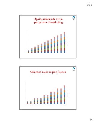 18/4/19
21
Oportunidades de venta
que generó el marketing
0
100
200
300
400
500
600
ene-12 feb-12 mar-12 abr-12 may-12 jun-12 jul-12 ago-12 sep-12 oct-12 nov-12 dic-12
Oportunidades de venta generadas por fuente
Fuentes offline
Otras campañas
Redes sociales
Referencias
Búsqueda de pago
Búsqueda orgánica
Email marketing
Tráfico directo
Clientes nuevos por fuente
0
10
20
30
40
50
60
ene-12 feb-12 mar-12 abr-12 may-12 jun-12 jul-12 ago-12 sep-12 oct-12 nov-12 dic-12
Clientes generados con el marketing por fuente
Fuentes offline
Otras campañas
Redes sociales
Referencias
Búsqueda de pago
Búsqueda orgánica
Email marketing
Tráfico directo
 