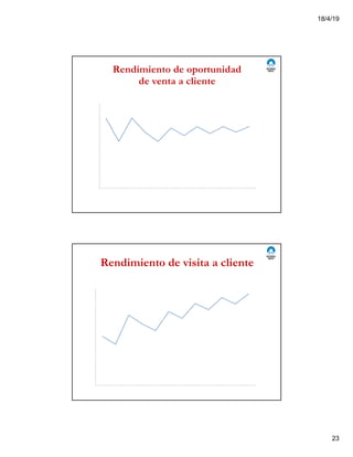 18/4/19
23
Rendimiento de oportunidad
de venta a cliente
0%
2%
4%
6%
8%
10%
12%
ene-12 feb-12 mar-12 abr-12 may-12 jun-12 jul-12 ago-12 sep-12 oct-12 nov-12 dic-12
% de oportunidades de venta a clientes
Rendimiento de visita a cliente
0.0%
0.5%
1.0%
1.5%
2.0%
2.5%
3.0%
3.5%
4.0%
4.5%
ene-12 feb-12 mar-12 abr-12 may-12 jun-12 jul-12 ago-12 sep-12 oct-12 nov-12 dic-12
% de visitantes a clientes
 