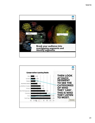 18/4/19
31
Hill.y
Tdump
Break your audience into
overlapping segments and
identify segments
THEN LOOK
AT EACH
SEGMENT
TO SEE THE
CATEGORIES
OF WHO
THEY ‘LIKE’.
THIS IS WHO
THEY LISTEN
TO MOST.
@msweezey
 