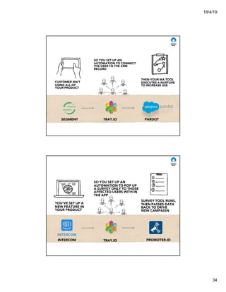 18/4/19
34
CUSTOMER ISN’T
USING ALL OF
YOUR PRODUCT
SO YOU SET UP AN
AUTOMATION TO CONNECT
THE USER TO THE CRM
RECORD
THEN YOUR MA TOOL
EXECUTES A NURTURE
TO INCREASE USE
SEGMENT TRAY.IO PARDOT
YOU’VE SET UP A
NEW FEATURE IN
YOUR PRODUCT
INTERCOM
SO YOU SET UP AN
AUTOMATION TO POP UP
A SURVEY ONLY TO THOSE
AFFECTED USERS WITH IN
THE APP
TRAY.IO
SURVEY TOOL RUNS,
THEN PASSES DATA
BACK TO DRIVE
NEW CAMPAIGN
PROMOTER.IO
 