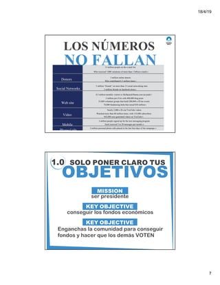 18/4/19
7
13 million people on the e-mail list
LOS NÚMEROS
NO FALLANWho received 7,000 variations of more than 1 billion e-mails 4
3 million online donors
Who contributed 6.5 million times 5
5 million “friends” on more than 15 social networking sites
3 million friends on facebook alone 6
8.5 million monthly visitors to MyBarackObama.com (at peak) 7
2 million pro fi les with 400,000 blog posts
35,000 volunteer groups that hield 200,000 o ffl ine events
70,000 fundraising hubs that raised $30 million 8
Nearly 2,000 o ffi cial YouTube videos
Watched more than 80 million times, with 135,000 subscribers
442,000 user-generated videos on YouTube 9
3 million people signed up for the text messaging program
Each received 5 to 20 messages per month 10
3 million personal phone calls placed in the last four days of the campaign 11
Donors
Social Networks
Web site
Video
Mobile
Phone Calls
OBJETIVOS
1.0 SOLO PONER CLARO TUS
MISSION
KEY OBJECTIVE
KEY OBJECTIVE
ser presidente
conseguir los fondos económicos
Enganchas la comunidad para conseguir
fondos y hacer que los demás VOTEN
 