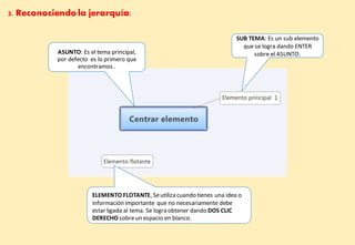 3. Reconociendo la jerarquía:
ASUNTO: Es el tema principal,
por defecto es lo primero que
encontramos .
SUB TEMA: Es un sub elemento
que se logra dando ENTER
sobre el ASUNTO.
ELEMENTO FLOTANTE, Seutiliza cuando tienes una idea o
información importante que no necesariamente debe
estar ligada al tema. Se logra obtener dando DOS CLIC
DERECHO sobreun espacio en blanco.
 
