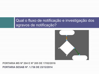 PORTARIA MS Nº 204 E Nº 205 DE 17/02/2016
PORTARIA SESAB Nº. 1.736 DE 23/12/2014
Qual o fluxo de notificação e investigação dos
agravos de notificação?
 
