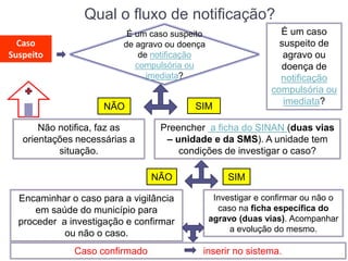 Encaminhar o caso para a vigilância
em saúde do município para
proceder a investigação e confirmar
ou não o caso.
Qual o fluxo de notificação?
Caso
Suspeito
É um caso
suspeito de
agravo ou
doença de
notificação
compulsória ou
imediata?
Preencher a ficha do SINAN (duas vias
– unidade e da SMS). A unidade tem
condições de investigar o caso?
Investigar e confirmar ou não o
caso na ficha específica do
agravo (duas vias). Acompanhar
a evolução do mesmo.
Não notifica, faz as
orientações necessárias a
situação.
Caso confirmado inserir no sistema.
É um caso suspeito
de agravo ou doença
de notificação
compulsória ou
imediata?
NÃO SIM
NÃO SIM
 