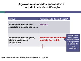 *Portaria GM/MS 204/ 2016 e Portaria Sesab 1.736/2014
Agravos relacionados ao trabalho e
periodicidade de notificação
Agravo Periodicidade de notificação*
Acidente de trabalho com
exposição a material biológico
Semanal
Acidente de trabalho grave,
fatal e em crianças e
adolescentes
Periodicidade de notificação:
imediata <ou = a 24h
Neste caso
comunique
imediatament
e à Vigilância
à Saúde do
seu
município!
 