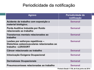 Periodicidade da notificação
Agravo Periodicidade de
notificação
Acidente de trabalho com exposição a
material biológico;
Semanal
Perda Auditiva Induzida por Ruído
relacionado ao trabalho
Semanal
Transtornos mentais relacionados ao
trabalho
Semanal
Lesões por esforços repetitivos –
Distúrbios osteomusculares relacionados ao
trabalho –LER/DORT
Semanal
Câncer relacionado ao trabalho Semanal
Intoxicação Exógena Ocupacional Semanal
Dermatoses Ocupacionais Semanal
Pneumoconioses relacionadas ao trabalho Semanal
Portaria Sesab 1.736, de 6 de junho de 2014
 