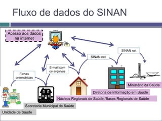 Fluxo de dados do SINAN
Unidade de Saúde
Secretaria Municipal de Saúde
Núcleos Regionais de Saúde /Bases Regionais de Saúde
Diretoria de Informação em Saúde
Ministério da Saúde
Fichas
preenchidas
E-mail com
os arquivos
SINAN net
SINAN net
Acesso aos dados
na internet
 
