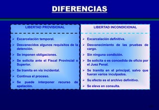 103
LIBERTAD PROVISIONAL
 Excarcelación temporal.
 Desvanecidos algunos requisitos de la
detención.
 Se imponen obligaciones.
 Se solicita ante el Fiscal Provincial o
Superior.
 Se tramita en vía incidental.
 Continua el proceso.
 Se puede interponer recurso de
apelación.
LIBERTAD INCONDICIONAL
 Excarcelación definitiva.
 Desvanecimiento de las pruebas de
cargo.
 Sin ninguna condición.
 Se solicita o es concedida de oficio por
el Juez Penal.
 Se tramita en el principal, salvo que
fueran varios inculpados.
 Su efecto es el archivo definitivo.
 Se eleva en consulta.
DIFERENCIAS
 