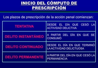 119
INICIO DEL CÓMPUTO DE
PRESCRIPCIÓN
Los plazos de prescripción de la acción penal comienzan:
TENTATIVA
DESDE EL DÍA QUE CESÓ LA
ACTIVIDAD DELICTIVA
DELITO INSTANTÁNEO
A PARTIR DEL DÍA EN QUE SE
CONSUMÓ
DELITO CONTINUADO
DESDE EL DÍA EN QUE TERMINÓ
LA ACTIVIDAD DELICTUOSA
DELITO PERMANENTE
A PARTIR DEL DÍA EN QUE CESÓ LA
PERMANENCIA
 