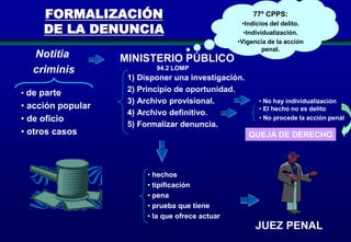 81
FORMALIZACIÓN
DE LA DENUNCIA
Notitia
criminis
MINISTERIO PÚBLICO
• de parte
• acción popular
• de oficio
• otros casos
1) Disponer una investigación.
2) Principio de oportunidad.
3) Archivo provisional.
4) Archivo definitivo.
5) Formalizar denuncia.
77º CPPS:
•Indicios del delito.
•Individualización.
•Vigencia de la acción
penal.
• No hay individualización
• El hecho no es delito
• No procede la acción penal
• hechos
• tipificación
• pena
• prueba que tiene
• la que ofrece actuar
JUEZ PENAL
94.2 LOMP
QUEJA DE DERECHO
 