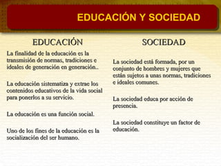 EDUCACIÓNEDUCACIÓN SOCIEDADSOCIEDAD
La finalidad de la educación es laLa finalidad de la educación es la
transmisión de normas, tradiciones etransmisión de normas, tradiciones e
ideales de generación en generación..ideales de generación en generación..
La educación sistematiza y extrae losLa educación sistematiza y extrae los
contenidos educativos de la vida socialcontenidos educativos de la vida social
para ponerlos a su servicio.para ponerlos a su servicio.
La educación es una función social.La educación es una función social.
Uno de los fines de la educación es laUno de los fines de la educación es la
socialización del ser humano.socialización del ser humano.
La sociedad está formada, por unLa sociedad está formada, por un
conjunto de hombres y mujeres queconjunto de hombres y mujeres que
están sujetos a unas normas, tradicionesestán sujetos a unas normas, tradiciones
e ideales comunes.e ideales comunes.
La sociedad educa por acción deLa sociedad educa por acción de
presencia.presencia.
La sociedad constituye un factor deLa sociedad constituye un factor de
educación.educación.
EDUCACIÓN Y SOCIEDAD
 