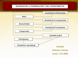 SociedadSociedad
Informac ConocimInformac Conocim
(Amar, V.M. 2008)(Amar, V.M. 2008)
SOCIEDAD DE LA INFORMACIÓN Y DEL CONOCIMIENTOSOCIEDAD DE LA INFORMACIÓN Y DEL CONOCIMIENTOSOCIEDAD DE LA INFORMACIÓN Y DEL CONOCIMIENTOSOCIEDAD DE LA INFORMACIÓN Y DEL CONOCIMIENTO
Sociedad de la InformaciónSociedad de la Información
DatosDatos
Sociedad de la ComunicaciónSociedad de la Comunicación
InteractividadInteractividad
Sociedad del ConocimientoSociedad del Conocimiento
ComprensiónComprensión
Sociedad en RedSociedad en Red
ParticipaciónParticipación
Sociedad de AprendizajeSociedad de Aprendizaje
 