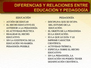 DIFERENCIAS Y RELACIONES ENTREDIFERENCIAS Y RELACIONES ENTRE
EDUCACIÓN Y PEDAGOGÍAEDUCACIÓN Y PEDAGOGÍA
EDUCACIÓNEDUCACIÓN PEDAGOGÍAPEDAGOGÍA
 ACCIÓN DE EDUCARACCIÓN DE EDUCAR
 EL HECHO EDUCATIVO ESEL HECHO EDUCATIVO ES
ANTERIOR A LA PEDAGOGÍAANTERIOR A LA PEDAGOGÍA
 ES ACTIVIDAD PRÁCTICAES ACTIVIDAD PRÁCTICA
 REALIZAR EL HECHOREALIZAR EL HECHO
EDUCATIVOEDUCATIVO
 SIN LA EXISTENCIA DE LASIN LA EXISTENCIA DE LA
EDUCACIÓN NO HABRÍAEDUCACIÓN NO HABRÍA
PEDAGOGÍA POSIBLEPEDAGOGÍA POSIBLE
 DISCIPLINA QUE SE OCUPADISCIPLINA QUE SE OCUPA
DEL ESTUDIO DE LADEL ESTUDIO DE LA
EDUCACIÓN.EDUCACIÓN.
 EL OBJETO DE LA PEDAGOGIAEL OBJETO DE LA PEDAGOGIA
ES LA EDUCACIÓN.ES LA EDUCACIÓN.
 ES LA QUE LE GUÍA Y LEES LA QUE LE GUÍA Y LE
IMPRIME CARÁCTERIMPRIME CARÁCTER
CIENTÍFICO.CIENTÍFICO.
 ACTIVIDAD TEÓRICA.ACTIVIDAD TEÓRICA.
 ESPECULA SOBRE EL HECHOESPECULA SOBRE EL HECHO
EDUCATIVOEDUCATIVO
 SIN LA PEDAGOGÍA, LASIN LA PEDAGOGÍA, LA
EDUCACIÓN NO PODRÍA TENEREDUCACIÓN NO PODRÍA TENER
SIGNIFICACIÓN CIENTÍFICA.SIGNIFICACIÓN CIENTÍFICA.
 