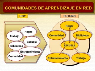 HOYHOY FUTUROFUTURO
HogarHogarHogarHogar
TrabajoTrabajoTrabajoTrabajo
ComunidadComunidadComunidadComunidad
EscuelaEscuelaEscuelaEscuela
BibliotecaBibliotecaBibliotecaBiblioteca
EntretenimientoEntretenimientoEntretenimientoEntretenimiento
ESCUELAESCUELAESCUELAESCUELA
HogarHogarHogarHogar
TrabajoTrabajoTrabajoTrabajoEntretenimientoEntretenimientoEntretenimientoEntretenimiento
BibliotecaBibliotecaBibliotecaBibliotecaComunidadComunidadComunidadComunidad
COMUNIDADES DE APRENDIZAJE EN REDCOMUNIDADES DE APRENDIZAJE EN RED
 